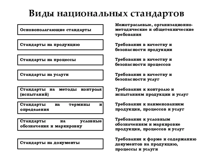 Виды национальных стандартов Межотраслевые, организационно-методические и общетехнические требования Требования в