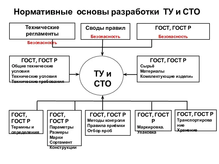 Технические регламенты Безопасность Своды правил Безопасность ГОСТ, ГОСТ Р Безопасность