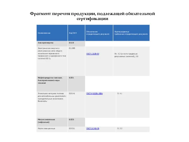 Фрагмент перечня продукции, подлежащей обязательной сертификации