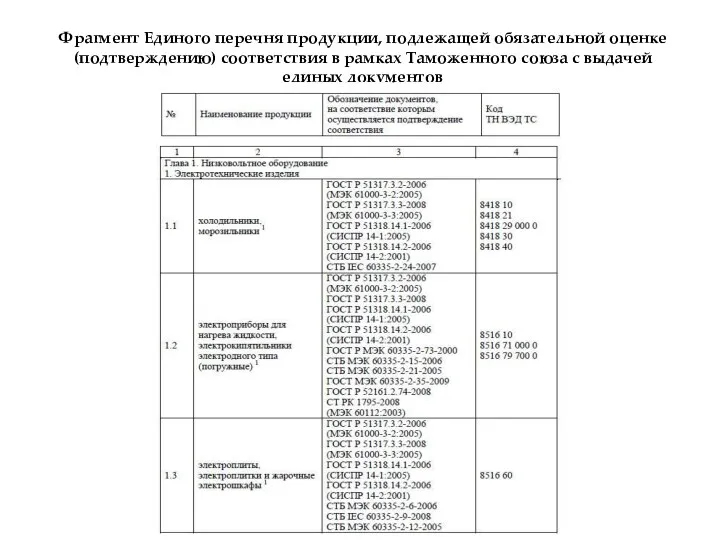 Фрагмент Единого перечня продукции, подлежащей обязательной оценке (подтверждению) соответствия в