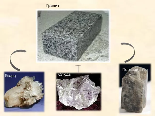 Гранит Кварц Слюда Полевой шпат