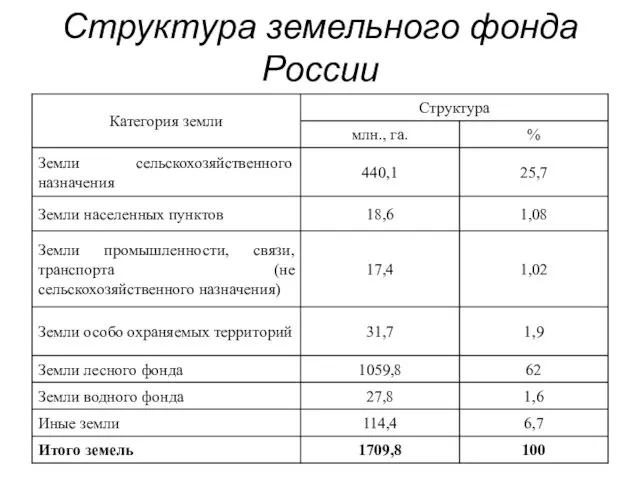 Структура земельного фонда России
