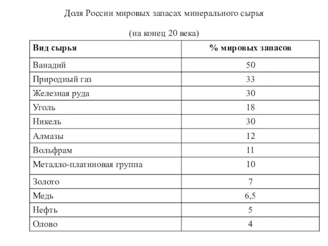 Доля России мировых запасах минерального сырья (на конец 20 века)