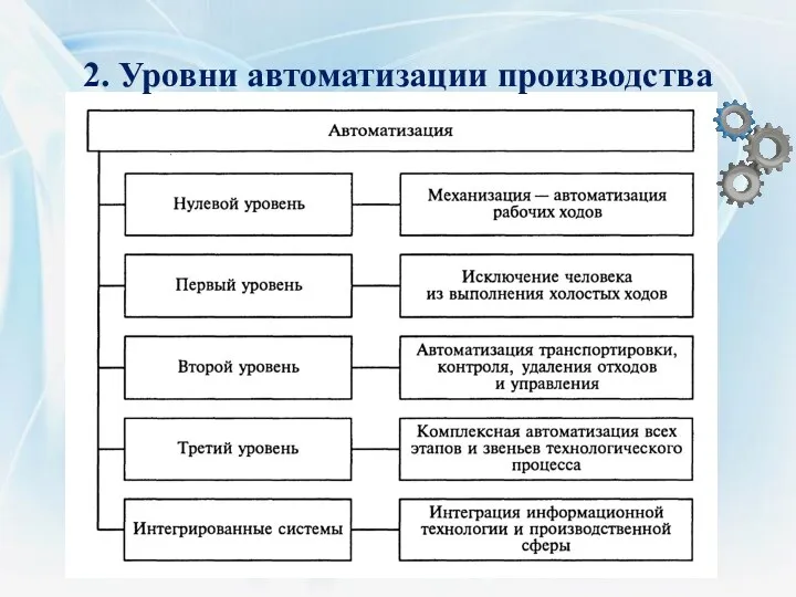 2. Уровни автоматизации производства