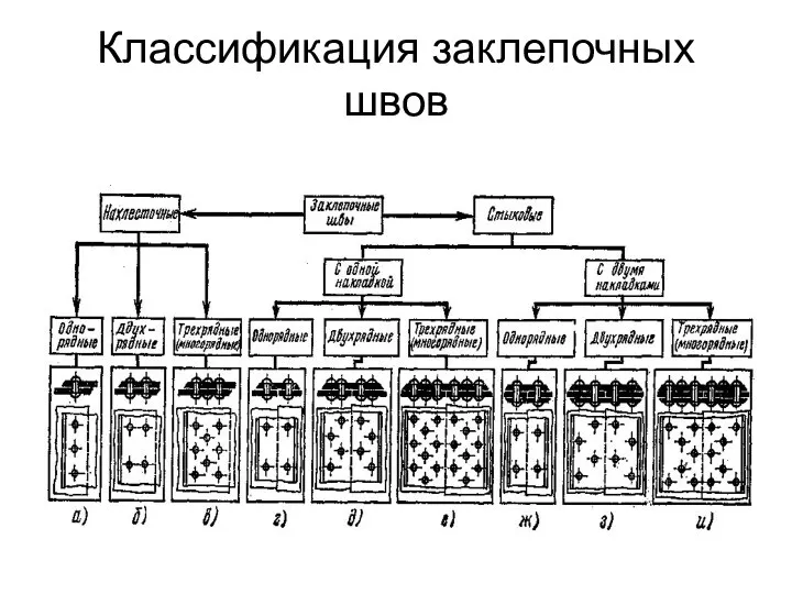 Классификация заклепочных швов