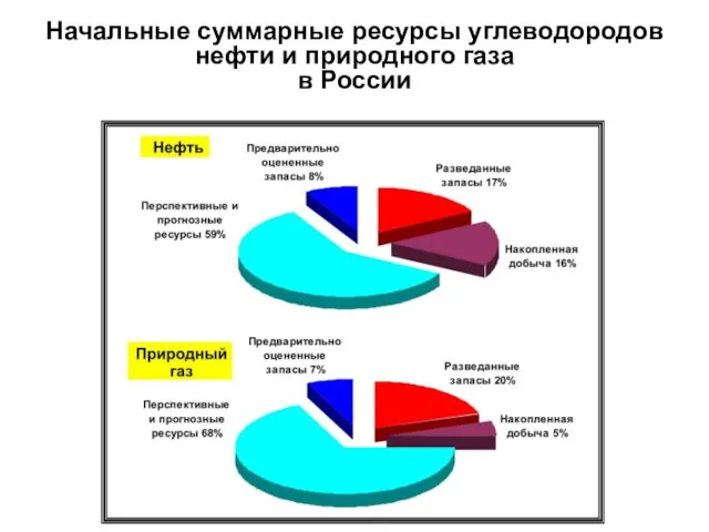 Начальные суммарные ресурсы углеводородов нефти и природного газа в России