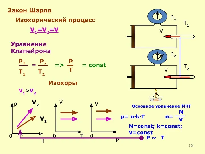 Закон Шарля Изохорический процесс V1=V2=V = const p T 0