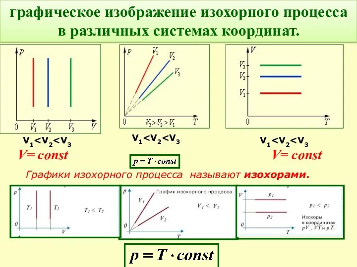 Графики изохорного процесса называют изохорами. графическое изображение изохорного процесса в