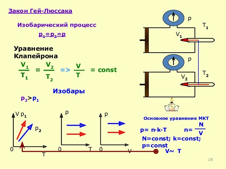 Закон Гей-Люссака Изобарический процесс p1=p2=p = const V T 0