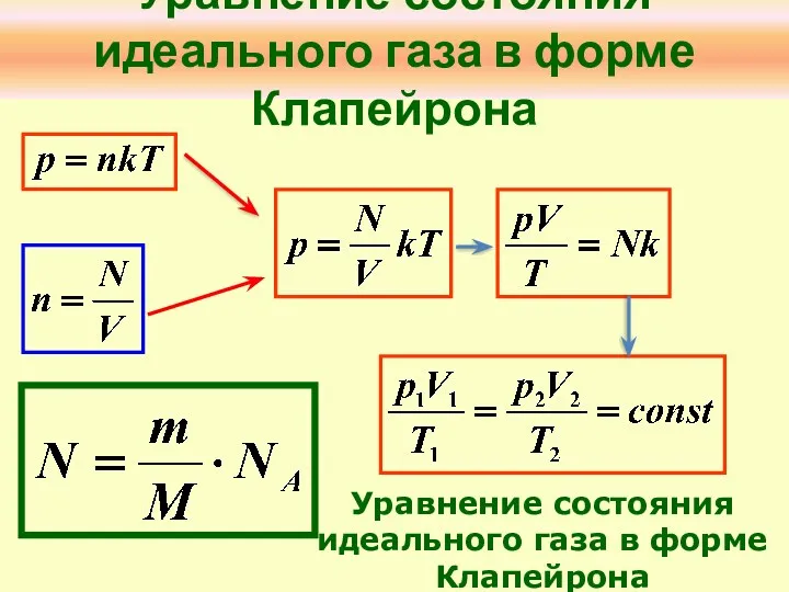 Уравнение состояния идеального газа в форме Клапейрона Уравнение состояния идеального газа в форме Клапейрона