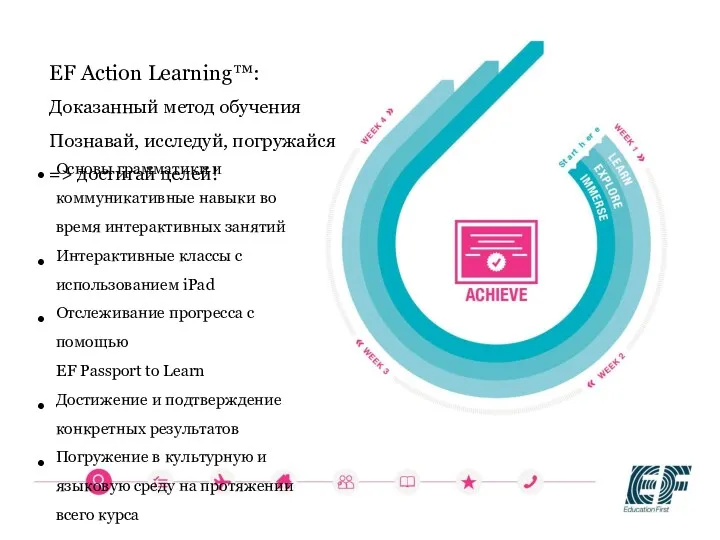 EF Action Learning™: Доказанный метод обучения Познавай, исследуй, погружайся =>