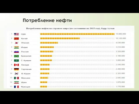 Потребление нефти