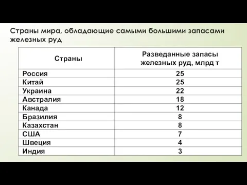 Страны мира, обладающие самыми большими запасами железных руд