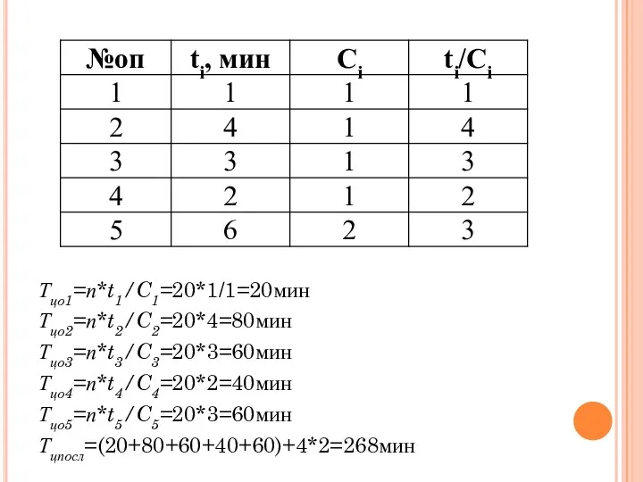 Тцо1=п*t1/C1=20*1/1=20мин Тцо2=п*t2/C2=20*4=80мин Тцо3=п*t3/C3=20*3=60мин Тцо4=п*t4/C4=20*2=40мин Тцо5=п*t5/C5=20*3=60мин Тцпосл=(20+80+60+40+60)+4*2=268мин