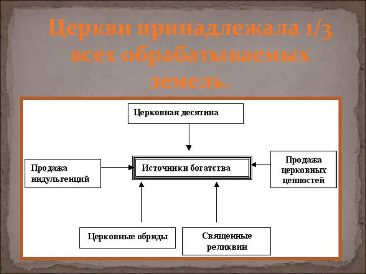 Церкви принадлежала 1/3 всех обрабатываемых земель.