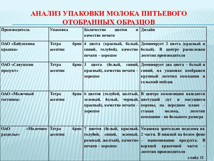 АНАЛИЗ УПАКОВКИ МОЛОКА ПИТЬЕВОГО ОТОБРАННЫХ ОБРАЗЦОВ