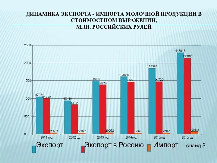 ДИНАМИКА ЭКСПОРТА - ИМПОРТА МОЛОЧНОЙ ПРОДУКЦИИ В СТОИМОСТНОМ ВЫРАЖЕНИИ, МЛН.