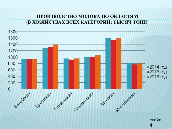 ПРОИЗВОДСТВО МОЛОКА ПО ОБЛАСТЯМ (В ХОЗЯЙСТВАХ ВСЕХ КАТЕГОРИЙ; ТЫСЯЧ ТОНН) слайд 4