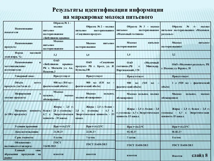 Результаты идентификации информации на маркировке молока питьевого