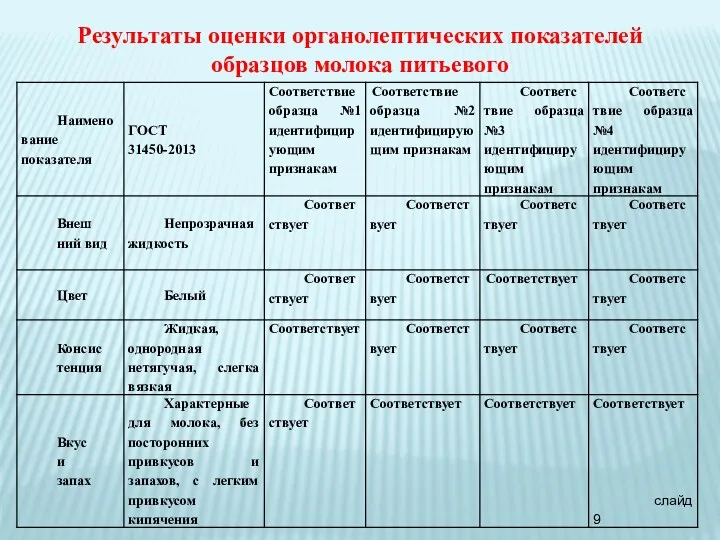 Результаты оценки органолептических показателей образцов молока питьевого