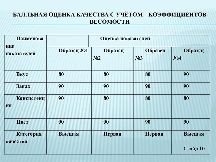 БАЛЛЬНАЯ ОЦЕНКА КАЧЕСТВА С УЧЁТОМ КОЭФФИЦИЕНТОВ ВЕСОМОСТИ