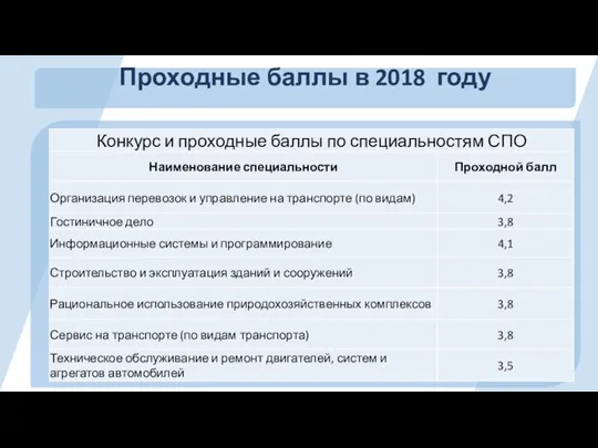 Проходные баллы в 2018 году