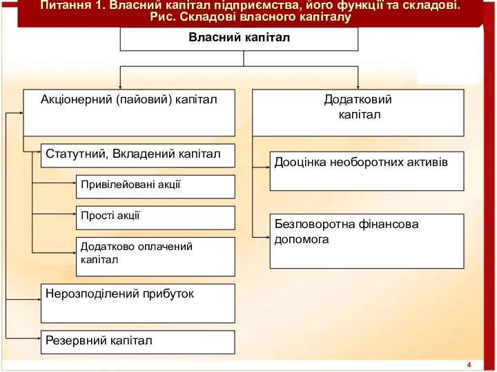 Питання 1. Власний капітал підприємства, його функції та складові. Рис. Складові власного капіталу