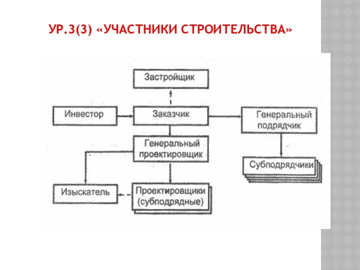 УР.3(3) «УЧАСТНИКИ СТРОИТЕЛЬСТВА»