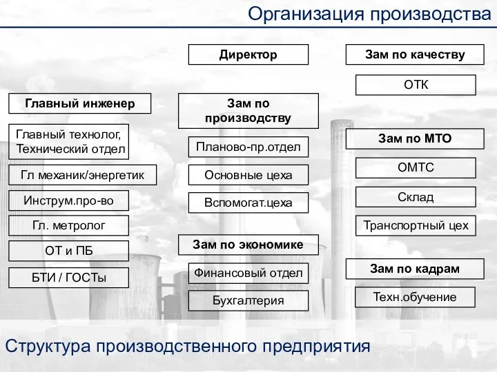 Структура производственного предприятия Организация производства Директор Главный инженер Зам по