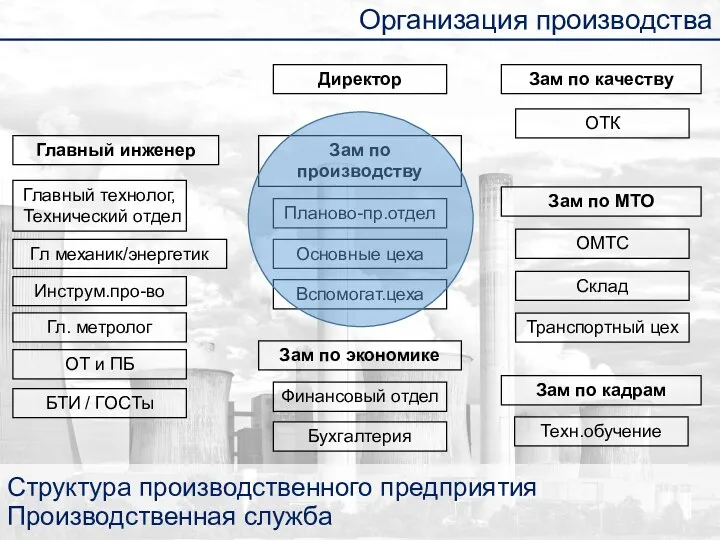 Структура производственного предприятия Производственная служба Организация производства Директор Главный инженер