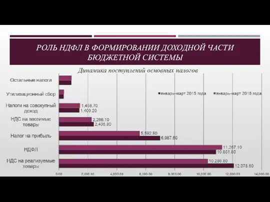 РОЛЬ НДФЛ В ФОРМИРОВАНИИ ДОХОДНОЙ ЧАСТИ БЮДЖЕТНОЙ СИСТЕМЫ Динамика поступлений основных налогов