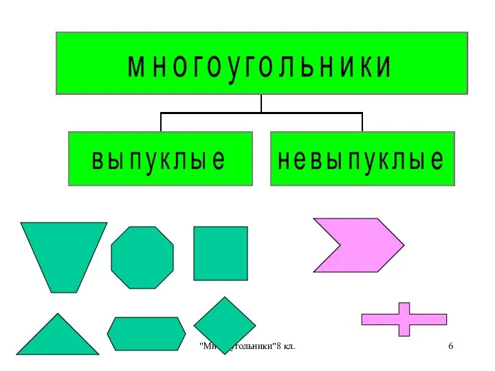 "Многоугольники"8 кл. Виды многоугольников