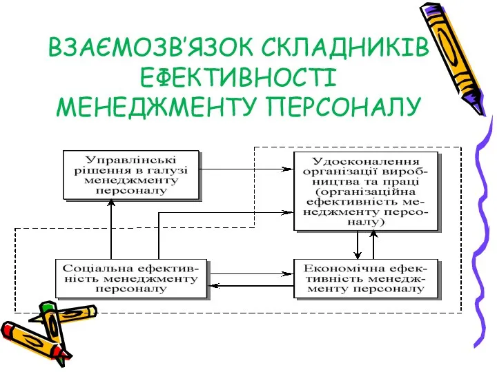 ВЗАЄМОЗВ’ЯЗОК СКЛАДНИКІВ ЕФЕКТИВНОСТІ МЕНЕДЖМЕНТУ ПЕРСОНАЛУ