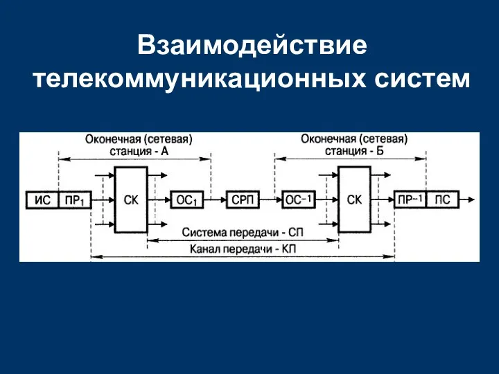 Взаимодействие телекоммуникационных систем