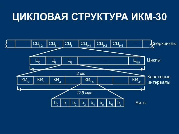 ЦИКЛОВАЯ СТРУКТУРА ИКМ-30