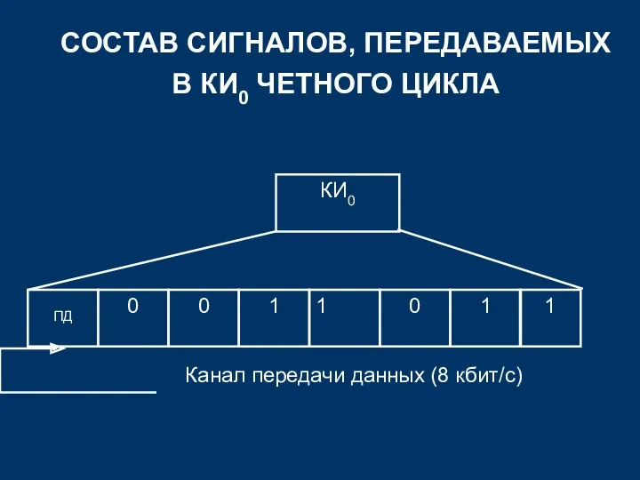 СОСТАВ СИГНАЛОВ, ПЕРЕДАВАЕМЫХ В КИ0 ЧЕТНОГО ЦИКЛА