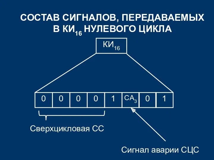 СОСТАВ СИГНАЛОВ, ПЕРЕДАВАЕМЫХ В КИ16 НУЛЕВОГО ЦИКЛА