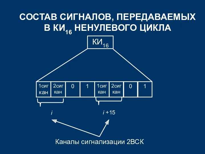 СОСТАВ СИГНАЛОВ, ПЕРЕДАВАЕМЫХ В КИ16 НЕНУЛЕВОГО ЦИКЛА