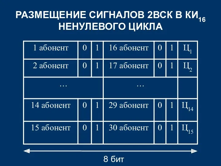 РАЗМЕЩЕНИЕ СИГНАЛОВ 2ВСК В КИ16 НЕНУЛЕВОГО ЦИКЛА 8 бит