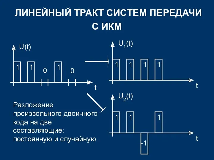 ЛИНЕЙНЫЙ ТРАКТ СИСТЕМ ПЕРЕДАЧИ С ИКМ Разложение произвольного двоичного кода на две составляющие: постоянную и случайную