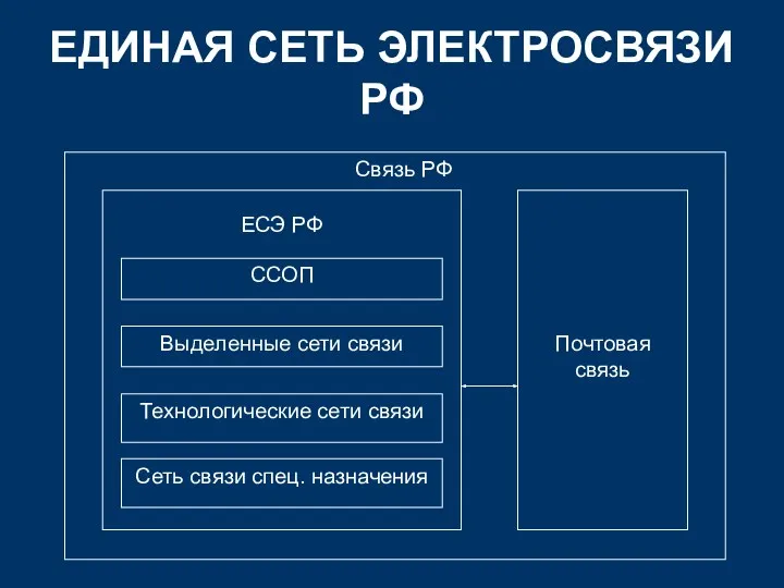 ЕДИНАЯ СЕТЬ ЭЛЕКТРОСВЯЗИ РФ