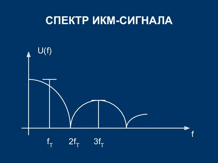 СПЕКТР ИКМ-СИГНАЛА