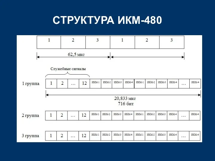 СТРУКТУРА ИКМ-480