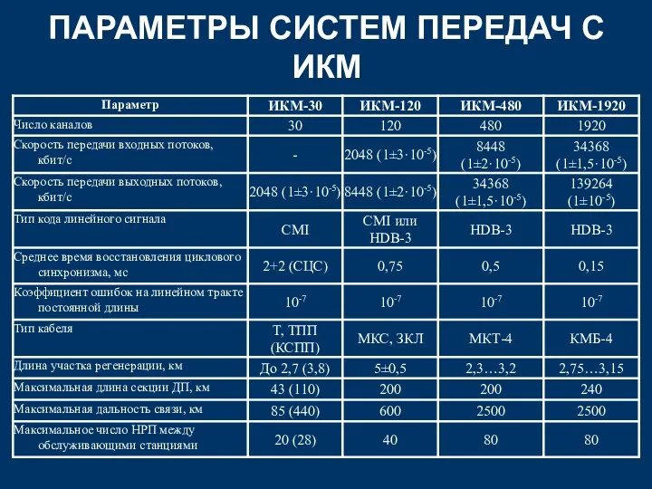 ПАРАМЕТРЫ СИСТЕМ ПЕРЕДАЧ С ИКМ