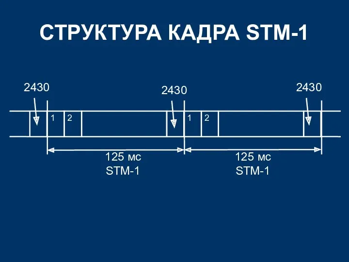 СТРУКТУРА КАДРА STM-1 2430 2430 2430