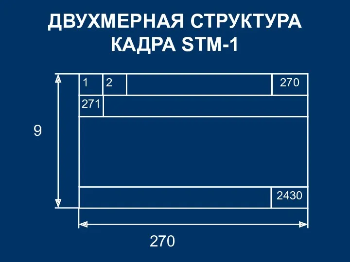 ДВУХМЕРНАЯ СТРУКТУРА КАДРА STM-1 2 1 270 271 2430 9 270