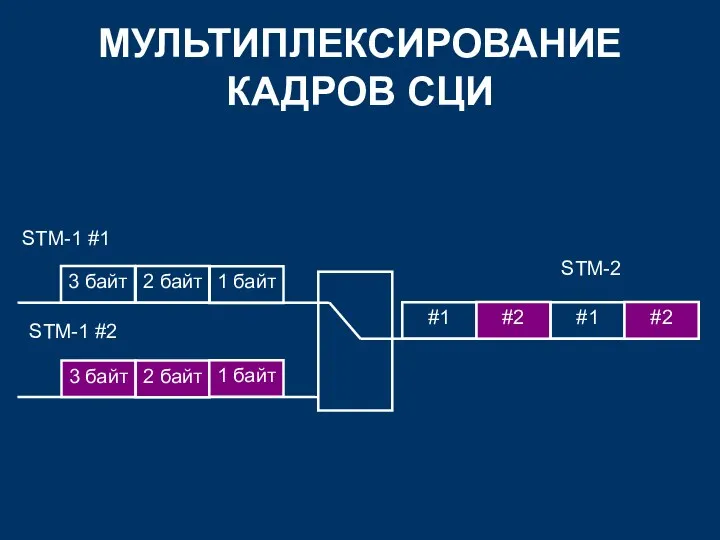 МУЛЬТИПЛЕКСИРОВАНИЕ КАДРОВ СЦИ 3 байт 2 байт 1 байт 3