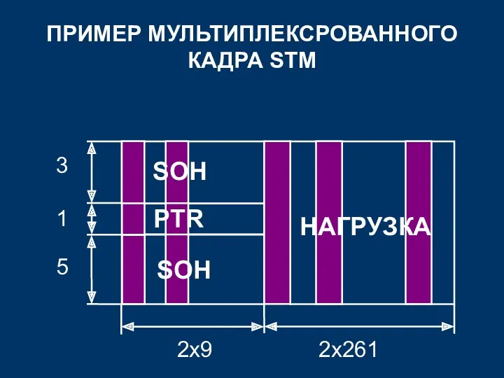 SOH PTR SOH НАГРУЗКА ПРИМЕР МУЛЬТИПЛЕКСРОВАННОГО КАДРА STM