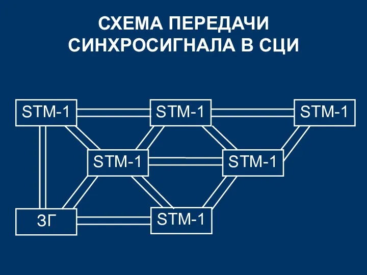 СХЕМА ПЕРЕДАЧИ СИНХРОСИГНАЛА В СЦИ STM-1 STM-1 STM-1 STM-1 ЗГ STM-1 STM-1