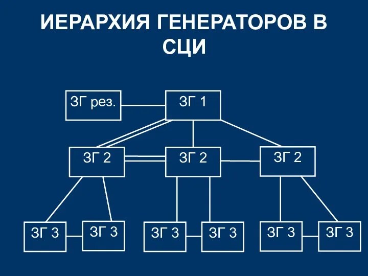 ИЕРАРХИЯ ГЕНЕРАТОРОВ В СЦИ